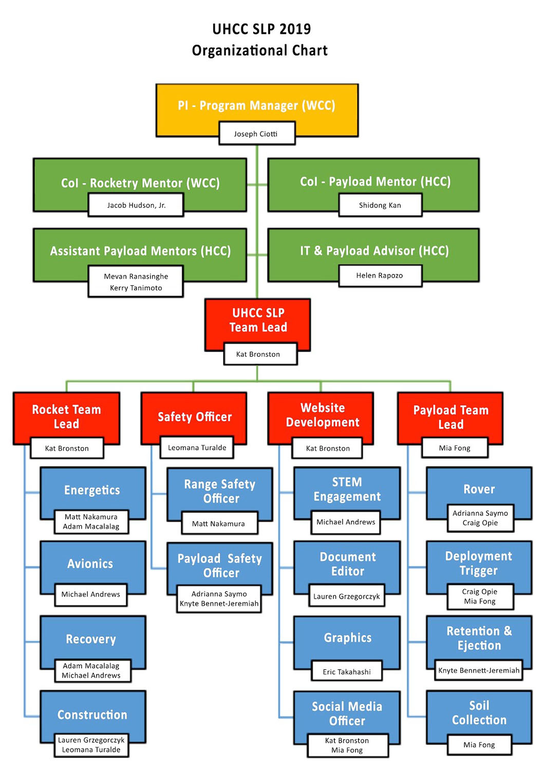 UHCC SLP 2019 Organizational Chart